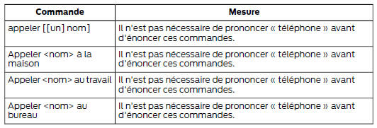 Commandes vocales du téléphone cellulaire