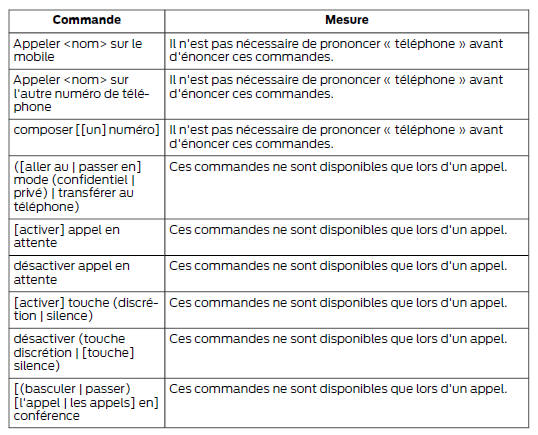 Commandes vocales du téléphone cellulaire