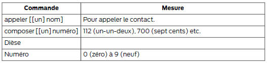 Commandes du répertoire