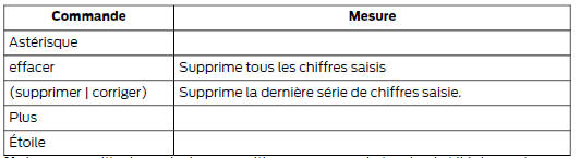 Commandes du répertoire