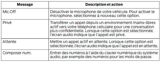 Options de téléphone cellulaire disponibles pendant un appel actif