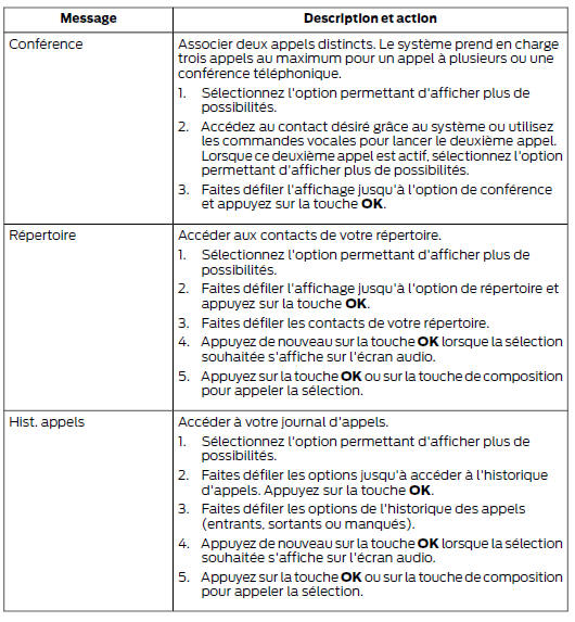 Options de téléphone cellulaire disponibles pendant un appel actif