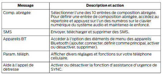 Accès aux fonctions depuis le menu du téléphone cellulaire