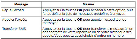 Réception d'un SMS