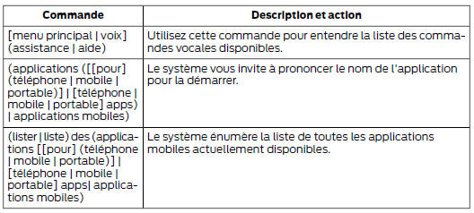 Accès à l'aide des commandes vocales