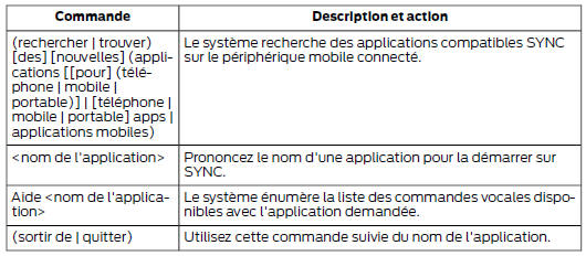 Accès à l'aide des commandes vocales