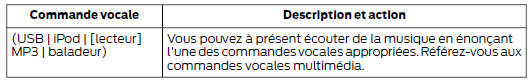 Se connecter en utilisant les commandes vocales