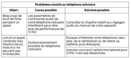 Diagnostic de SYNC
