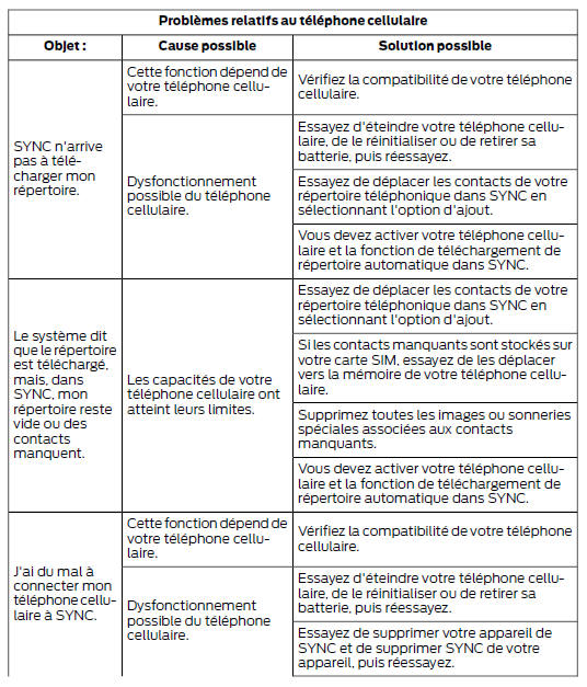 Diagnostic de SYNC