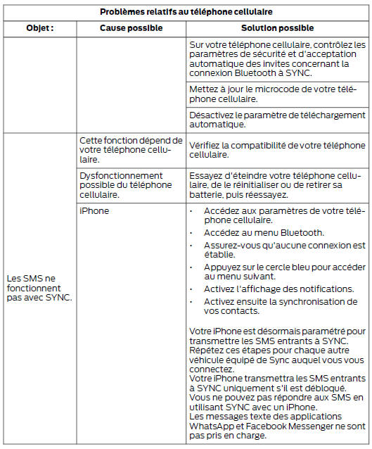Diagnostic de SYNC