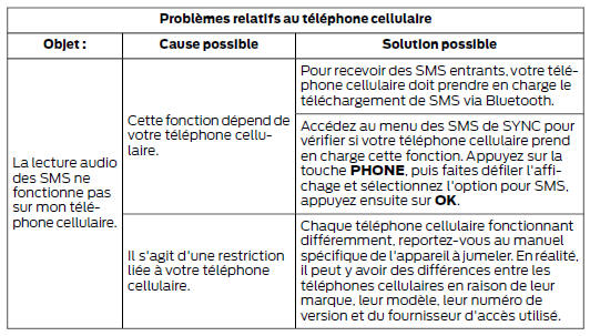 Diagnostic de SYNC