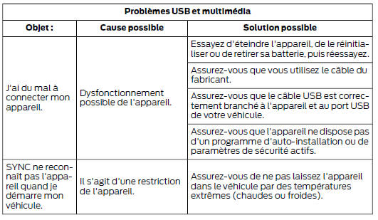 Diagnostic de SYNC
