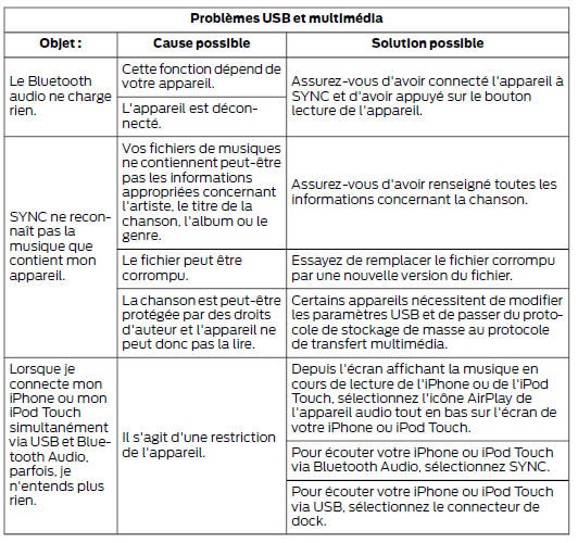 Diagnostic de SYNC