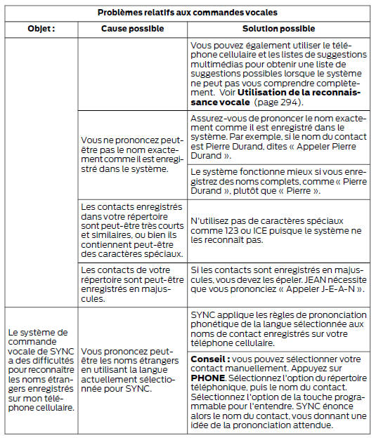 Diagnostic de SYNC