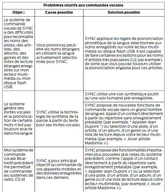 Diagnostic de SYNC