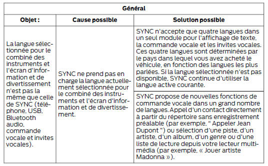Diagnostic de SYNC