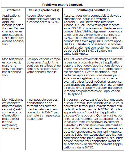 Diagnostic de SYNC