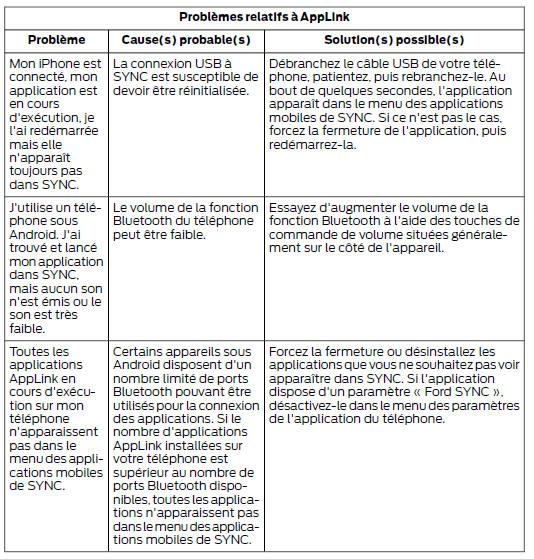 Diagnostic de SYNC