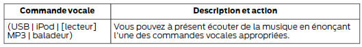 Commandes vocales multimédia