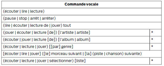 Commandes vocales multimédia