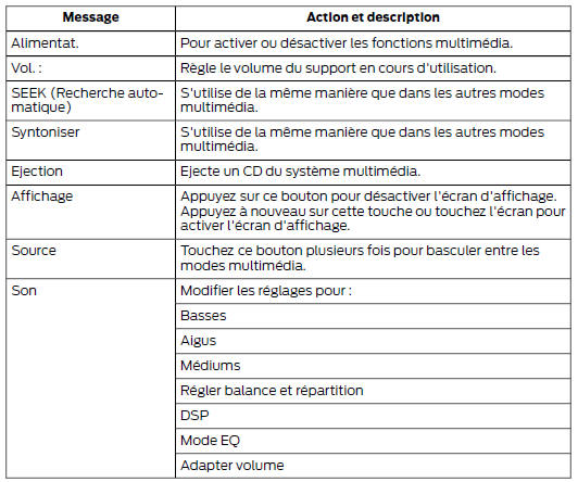 À l'aide des commandes audio