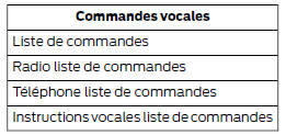 Accès à une liste de commandes vocales disponibles