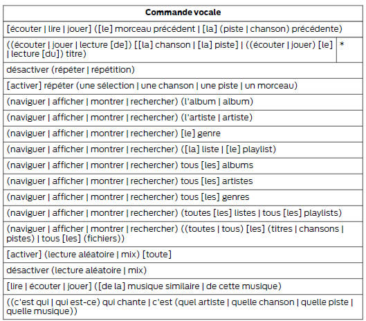 Commandes vocales multimédia