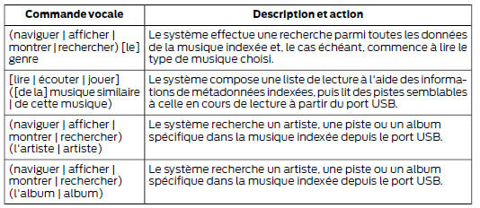 Guide des commandes vocales