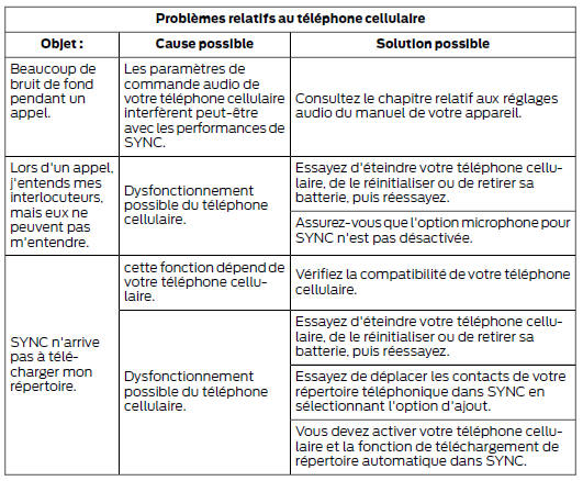 Diagnostic de SYNC