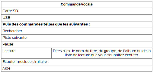 Commandes vocales USB et carte SD