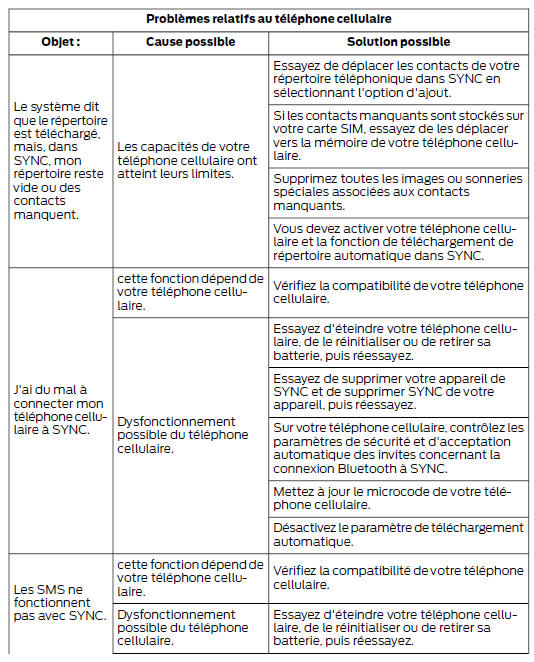 Diagnostic de SYNC