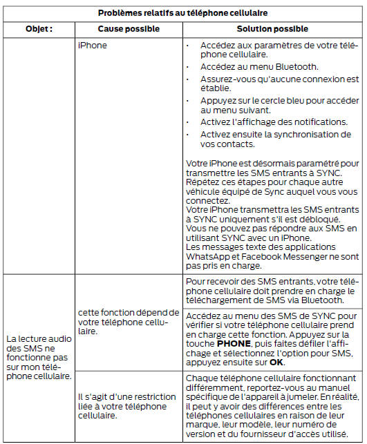 Diagnostic de SYNC