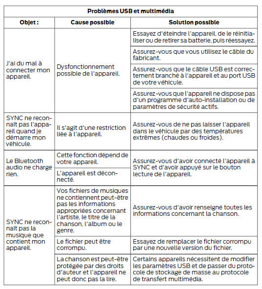 Diagnostic de SYNC