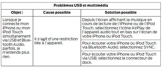 Diagnostic de SYNC