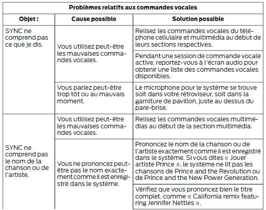 Diagnostic de SYNC