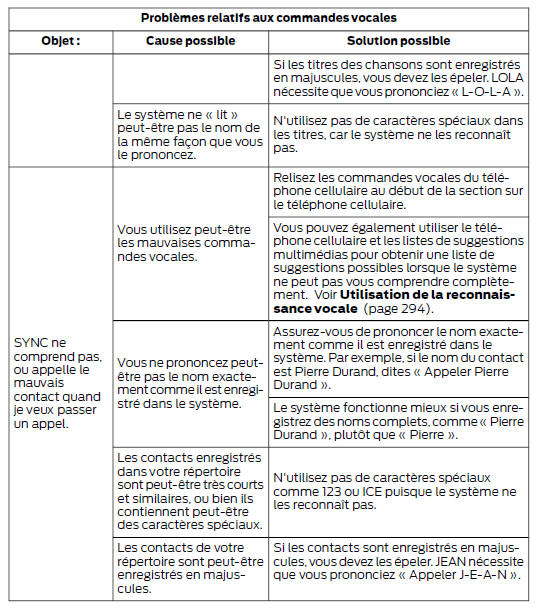 Diagnostic de SYNC