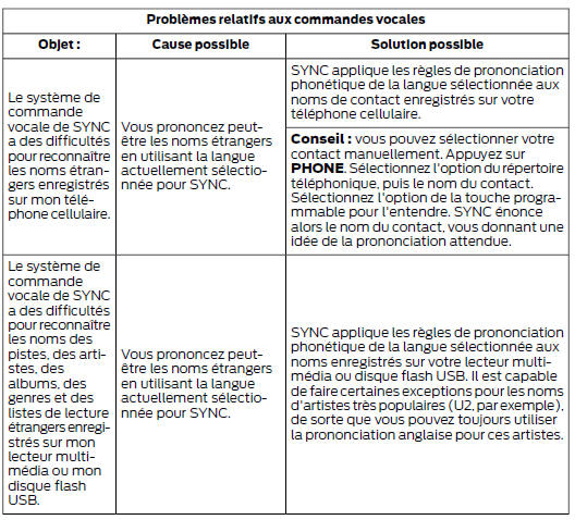 Diagnostic de SYNC