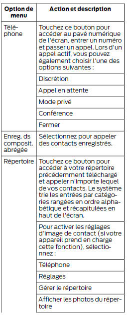 Options du menu téléphone