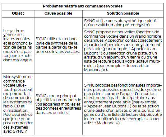 Diagnostic de SYNC