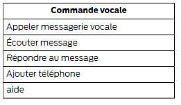 Commandes vocales du téléphone