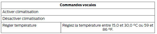 Commandes vocales de la climatisation