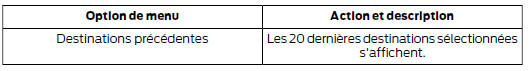 Pour sélectionner une destination précédente, touchez