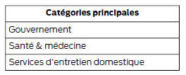 Catégories Point d'intérêt (POI)