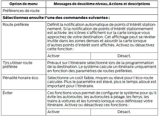 Préférences de route