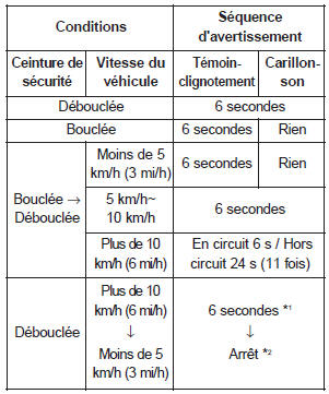 Avertisseur de ceinture de sécurité