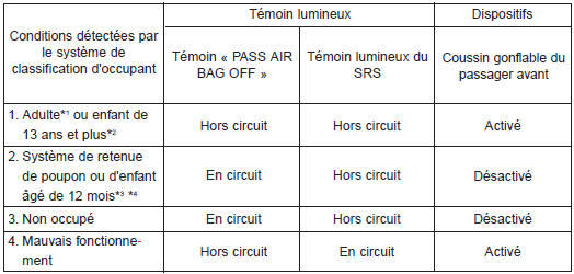 Condition et fonctionnement du système de classification d'occupant