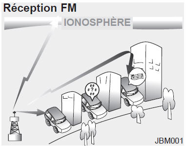 Réception FM