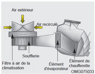 Fitre à air de la climatisation