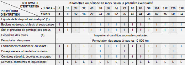 Châssis et carrosserie