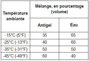 Liquide de refroidissement recommandé